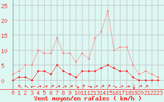 Courbe de la force du vent pour Fains-Veel (55)