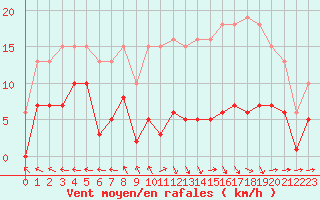 Courbe de la force du vent pour Castres-Nord (81)