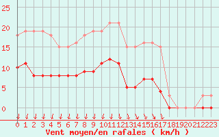 Courbe de la force du vent pour Avila - La Colilla (Esp)