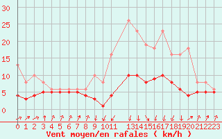 Courbe de la force du vent pour Lans-en-Vercors - Les Allires (38)