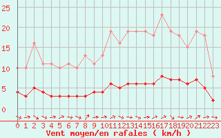 Courbe de la force du vent pour Dounoux (88)