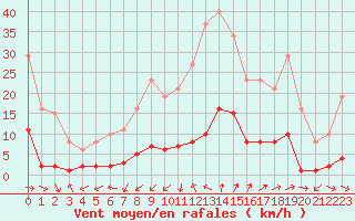 Courbe de la force du vent pour Marseille - Saint-Loup (13)