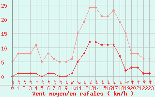 Courbe de la force du vent pour Pinsot (38)
