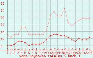 Courbe de la force du vent pour Les Herbiers (85)