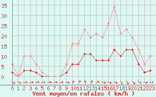 Courbe de la force du vent pour Tour-en-Sologne (41)