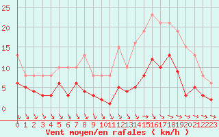 Courbe de la force du vent pour Castres-Nord (81)