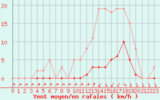 Courbe de la force du vent pour Lans-en-Vercors (38)