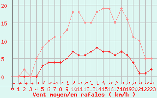 Courbe de la force du vent pour Charleville-Mzires / Mohon (08)