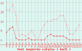 Courbe de la force du vent pour Ploeren (56)