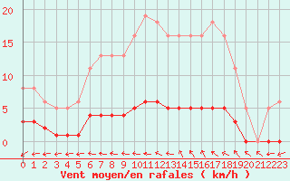 Courbe de la force du vent pour Almenches (61)