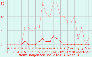 Courbe de la force du vent pour Sain-Bel (69)