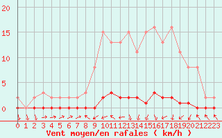 Courbe de la force du vent pour Xonrupt-Longemer (88)