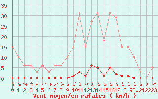 Courbe de la force du vent pour Lamballe (22)