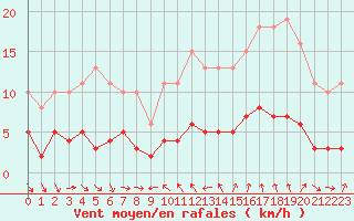 Courbe de la force du vent pour Saint-Jean-de-Vedas (34)