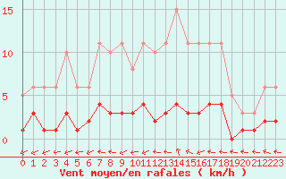 Courbe de la force du vent pour Frontenay (79)