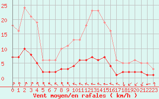 Courbe de la force du vent pour Combs-la-Ville (77)