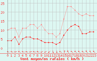 Courbe de la force du vent pour Castres-Nord (81)