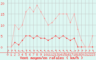 Courbe de la force du vent pour Donnemarie-Dontilly (77)