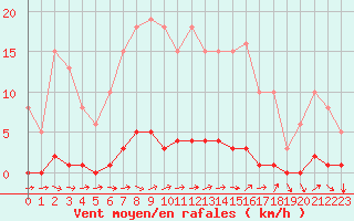 Courbe de la force du vent pour Dounoux (88)