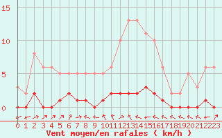 Courbe de la force du vent pour Lhospitalet (46)