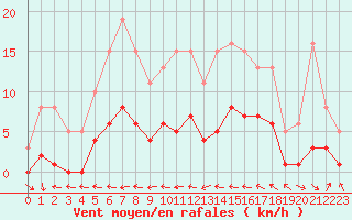 Courbe de la force du vent pour Beaucroissant (38)