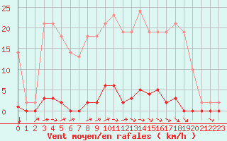 Courbe de la force du vent pour Estres-la-Campagne (14)