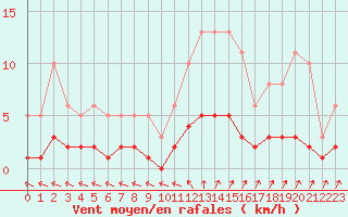 Courbe de la force du vent pour Sorcy-Bauthmont (08)