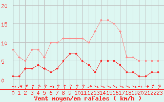 Courbe de la force du vent pour Amiens - Dury (80)