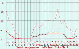 Courbe de la force du vent pour Amiens - Dury (80)