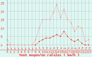 Courbe de la force du vent pour Lussat (23)