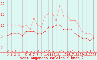 Courbe de la force du vent pour Recoules de Fumas (48)