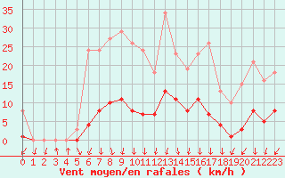 Courbe de la force du vent pour Lans-en-Vercors - Les Allires (38)