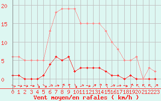 Courbe de la force du vent pour Sermange-Erzange (57)
