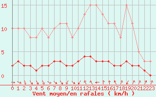 Courbe de la force du vent pour Thoiras (30)