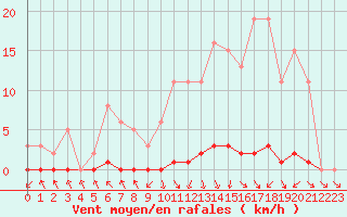 Courbe de la force du vent pour Nris-les-Bains (03)