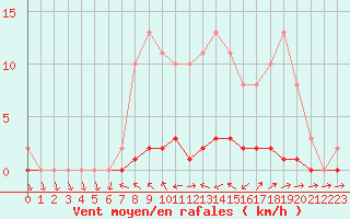 Courbe de la force du vent pour Herbault (41)