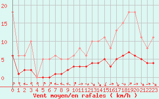 Courbe de la force du vent pour Selonnet - Chabanon (04)