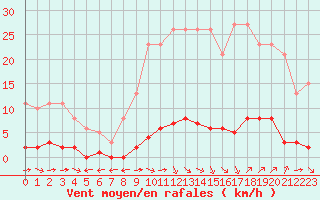 Courbe de la force du vent pour Verngues - Hameau de Cazan (13)