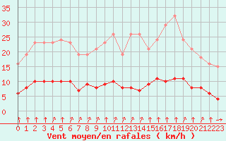 Courbe de la force du vent pour Croisette (62)