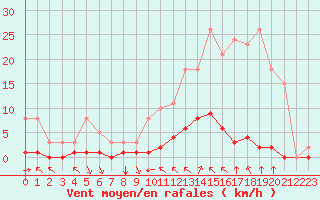 Courbe de la force du vent pour Saint-Clment-de-Rivire (34)