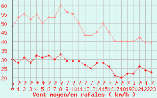 Courbe de la force du vent pour Xertigny-Moyenpal (88)