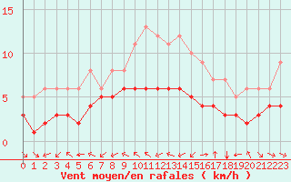 Courbe de la force du vent pour Blus (40)