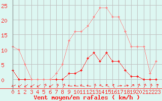 Courbe de la force du vent pour Thomery (77)