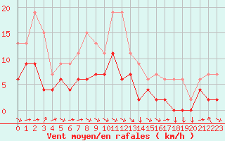 Courbe de la force du vent pour Metz (57)