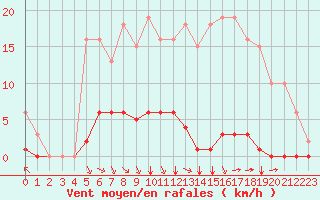 Courbe de la force du vent pour Saint-Clment-de-Rivire (34)