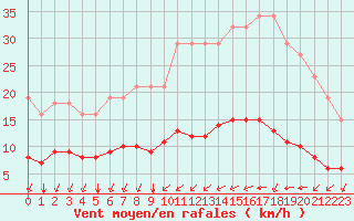 Courbe de la force du vent pour L