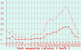 Courbe de la force du vent pour Ciudad Real (Esp)