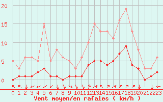 Courbe de la force du vent pour Aniane (34)