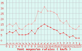 Courbe de la force du vent pour Saint-Jean-de-Vedas (34)