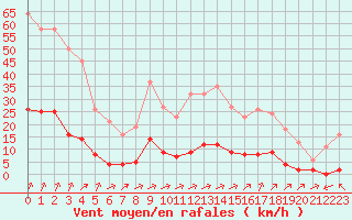 Courbe de la force du vent pour Laqueuille (63)